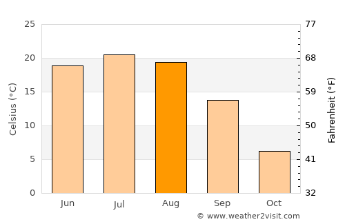 Gribanovskiy average temperature in August