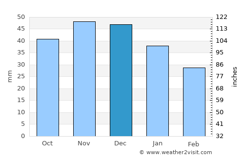 Gribanovskiy average rain in December