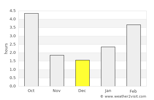 Gribanovskiy average rain in December