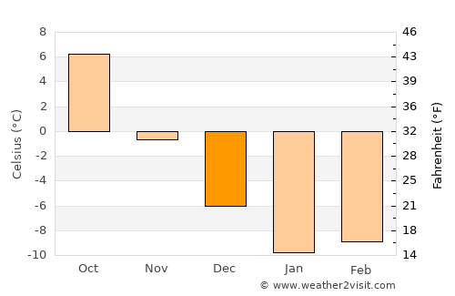 Gribanovskiy average temperature in December