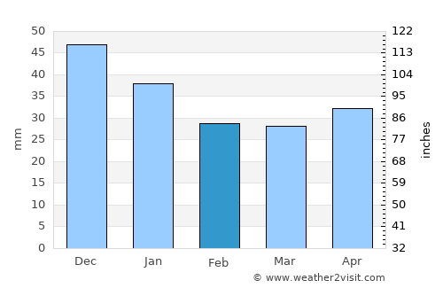 Gribanovskiy average rain in February