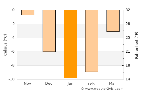 Gribanovskiy average temperature in January