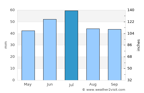 Gribanovskiy average rain in July