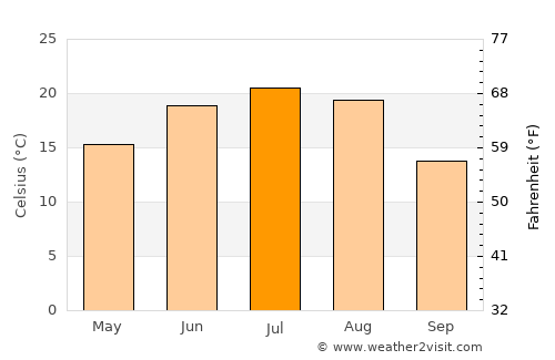 Gribanovskiy average temperature in July
