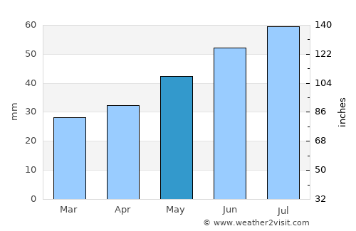 Gribanovskiy average rain in May