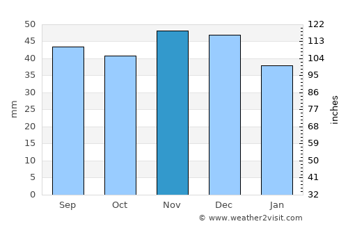Gribanovskiy average rain in November