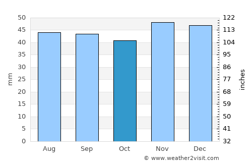 Gribanovskiy average rain in October