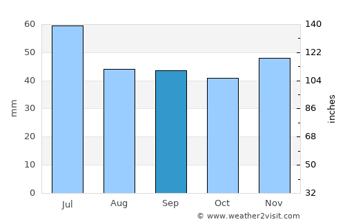 Gribanovskiy average rain in September