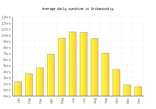Gribanovskiy average daily sunshine chart