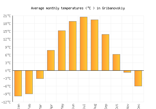 Gribanovskiy average temperature chart (Celsius)