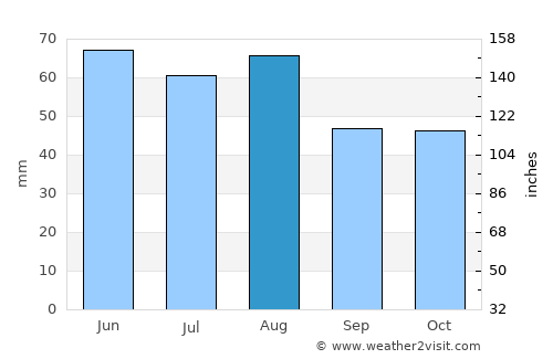 Griesheim average rain in August