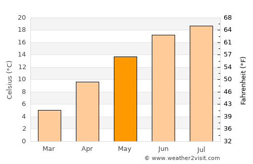Griesheim average temperature in May