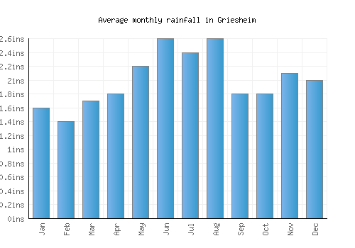 Griesheim monthly rainfall chart (inches)