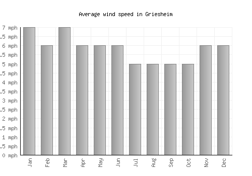 Griesheim average winspeed by month (mph)