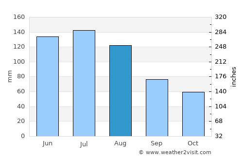 Grieskirchen average rain in August