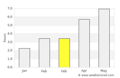 Grieskirchen average rain in February