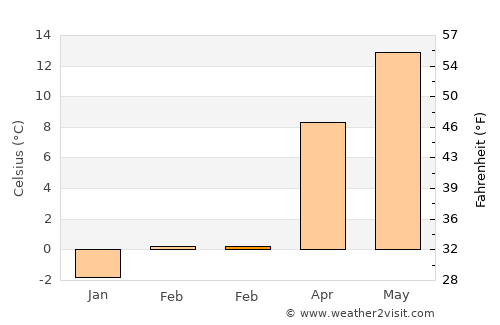 Grieskirchen average temperature in February