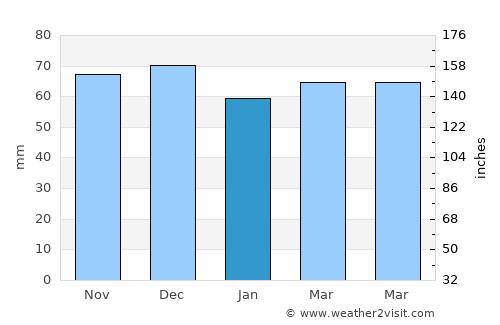 Grieskirchen average rain in January
