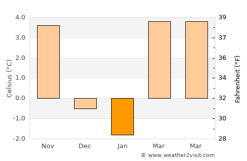 Grieskirchen average temperature in January