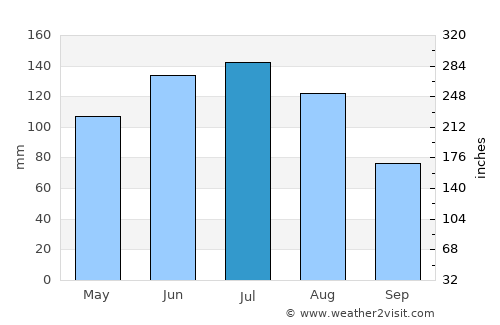 Grieskirchen average rain in July