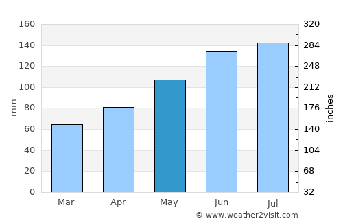 Grieskirchen average rain in May