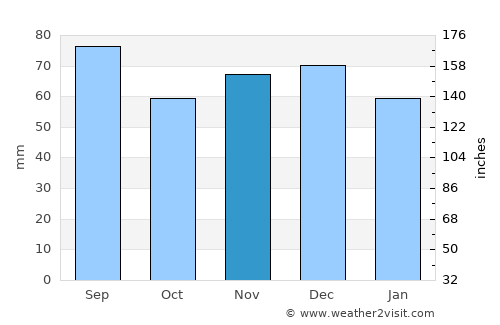 Grieskirchen average rain in November