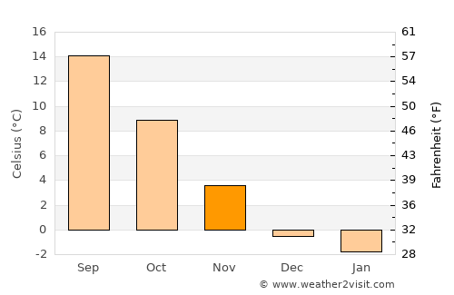 Grieskirchen average temperature in November