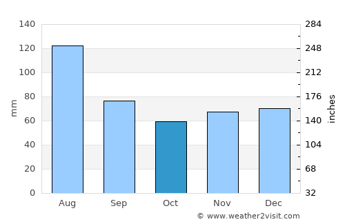 Grieskirchen average rain in October