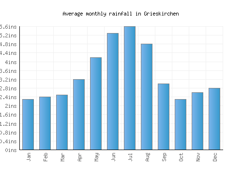 Grieskirchen monthly rainfall chart (inches)