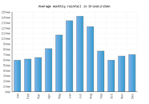 Grieskirchen monthly rainfall chart (mm)