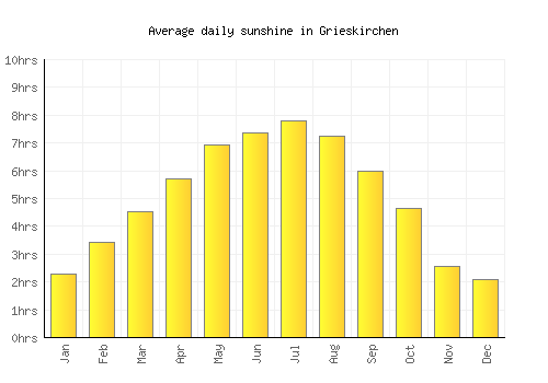 Grieskirchen average daily sunshine chart