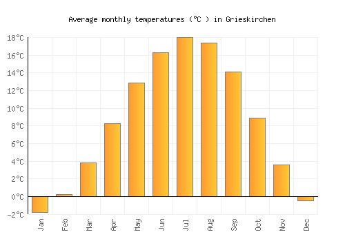 Grieskirchen average temperature chart (Celsius)