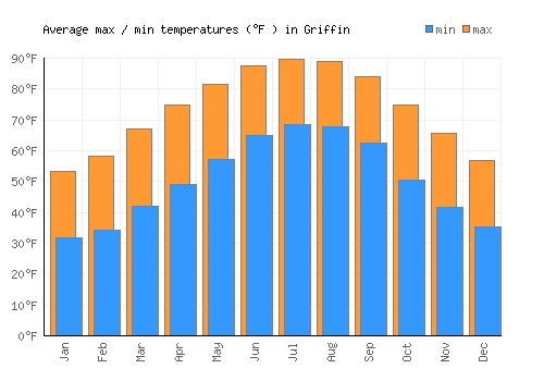 Griffin average minimum / maximum temperatures (Fahrenheit)