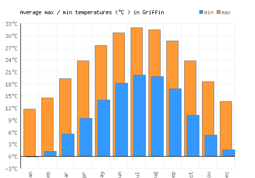 Griffin average minimum / maximum temperatures (Celsius)