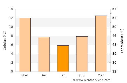 Griffin average temperature in January
