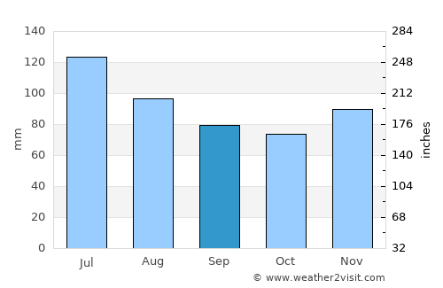 Griffin average rain in September