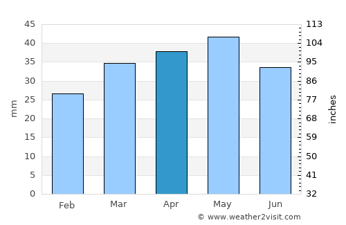 Griffith average rain in April