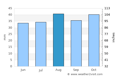 Griffith average rain in August