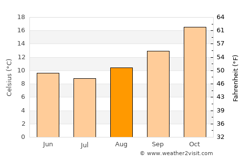 Griffith average temperature in August