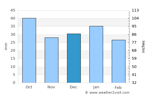 Griffith average rain in December