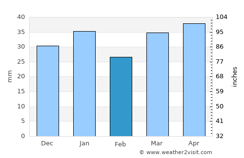 Griffith average rain in February