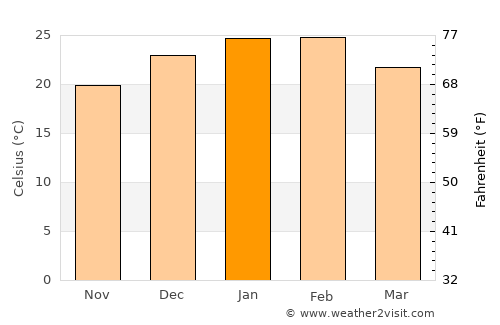 Griffith average temperature in January