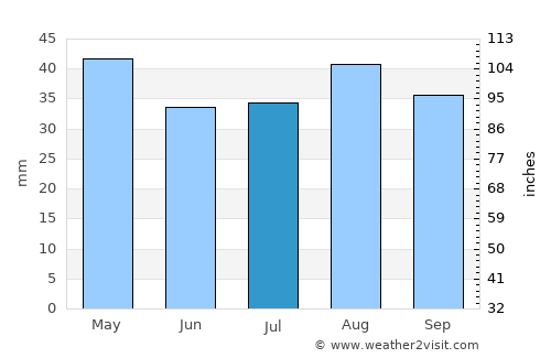 Griffith average rain in July