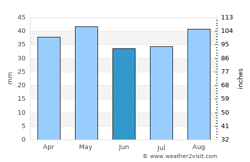 Griffith average rain in June
