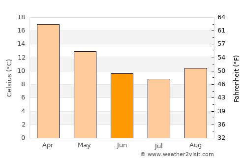 Griffith average temperature in June