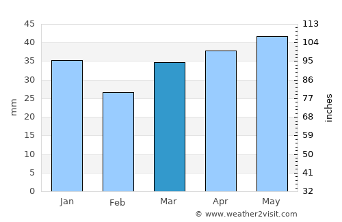 Griffith average rain in March