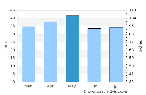Griffith average rain in May