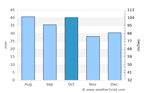 Griffith average rain in October