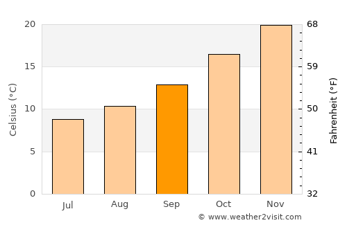 Griffith average temperature in September