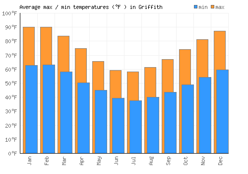 Griffith average minimum / maximum temperatures (Fahrenheit)